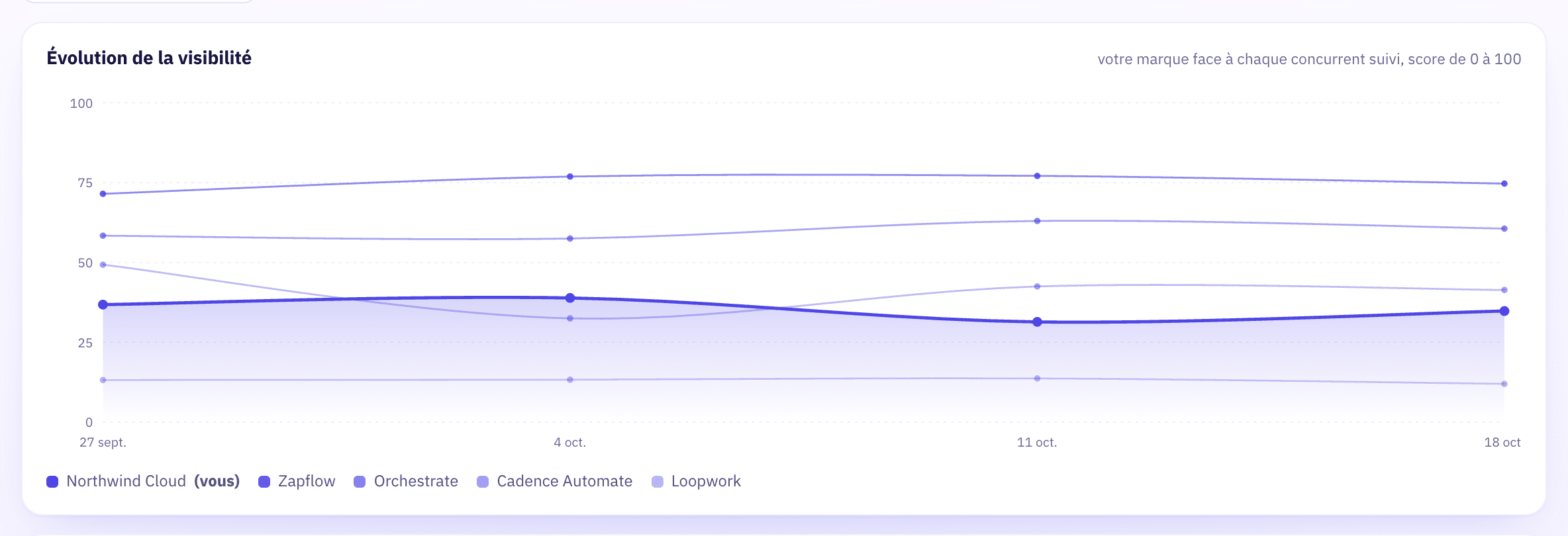 Score de visibilité par assistant IA - Operato AI