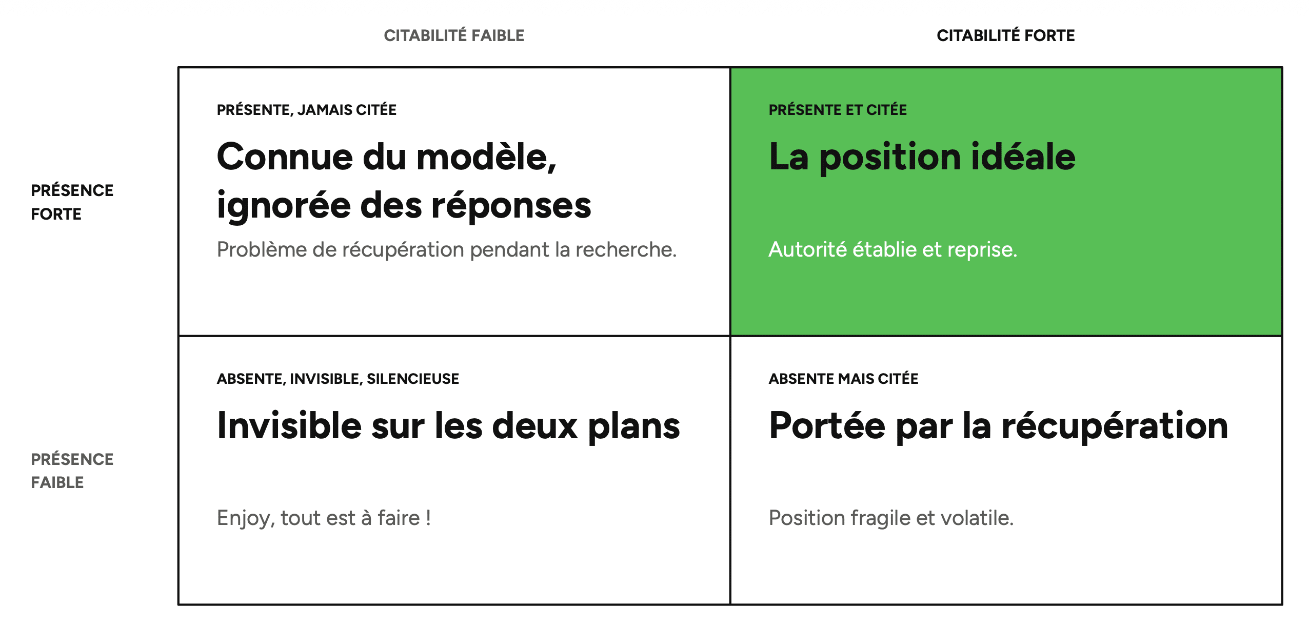 GEO : sur 148 marques, être connu des modèles ne prédit pas la citation, selon Pierre Sauvé